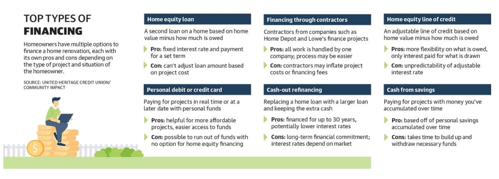 a graphic showing the six ways to finance a home renovation project