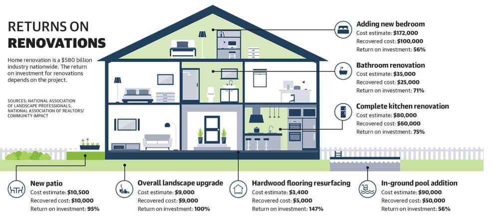 a graphic showing the estimated cost and financial return on seven home renovation projects