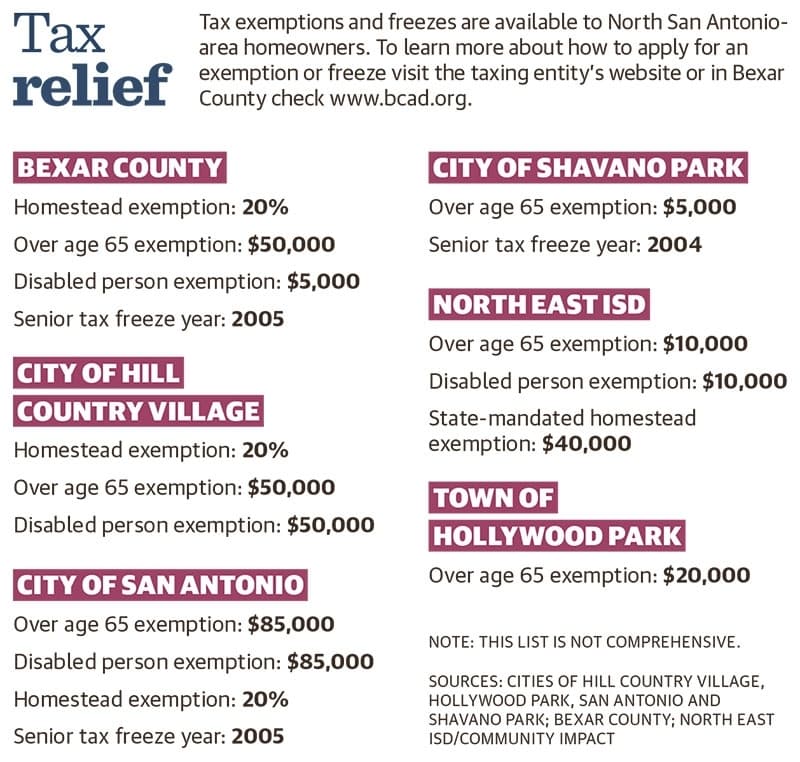 Depending on where someone owns residential property in Bexar County, that taxpayer might be subject to a variety of property taxing entities, many of which have recently approved additional forms of property tax relief.