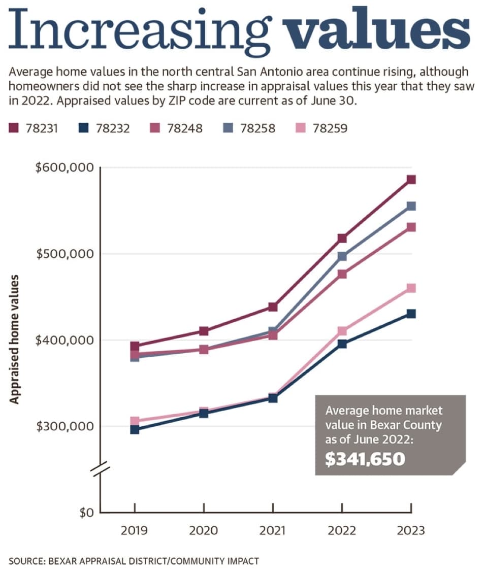 Property values have continued to increase across the north central San Antonio area concurrent with rising home sales and prices in the last few years.