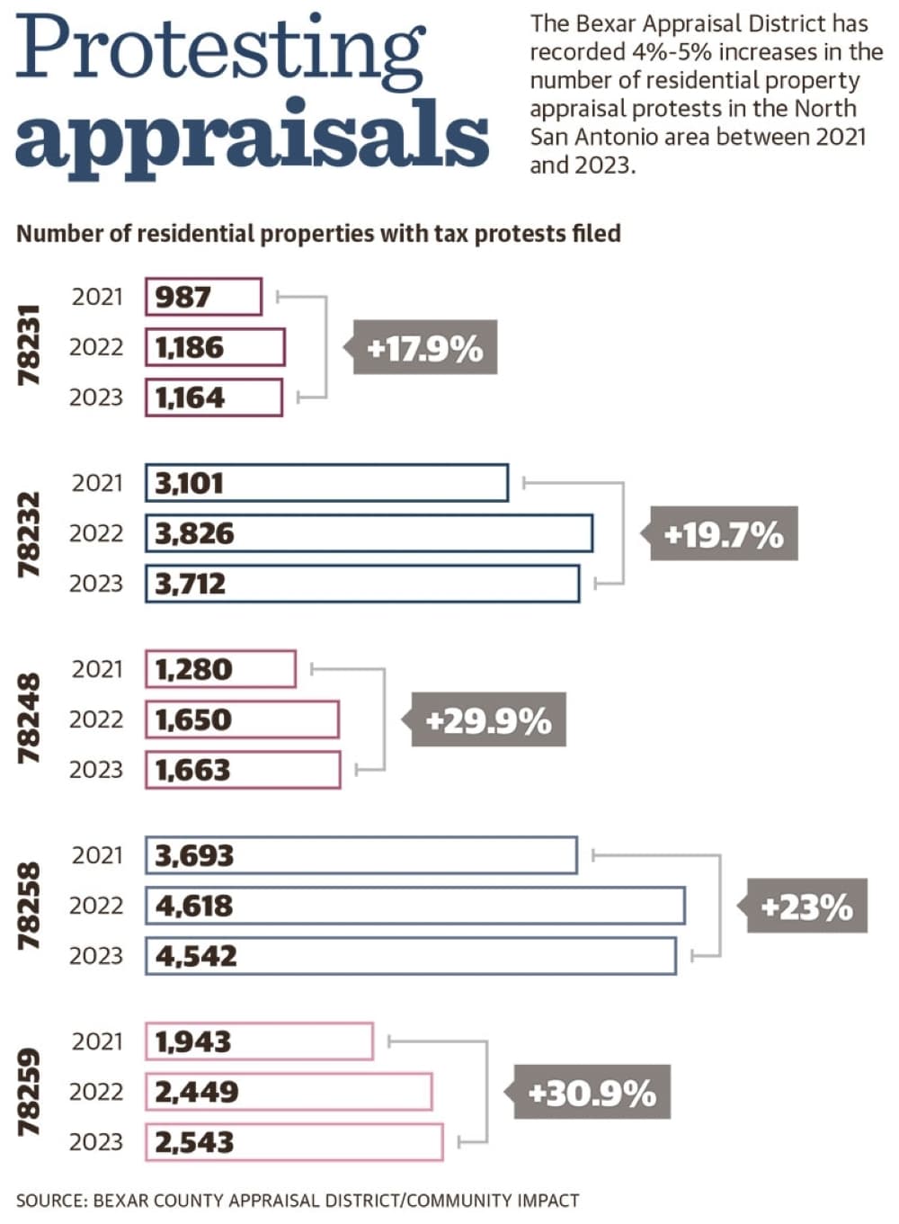 The number of north central San Antonio-area homeowners protesting their property appraisal has gone up in recent years.
