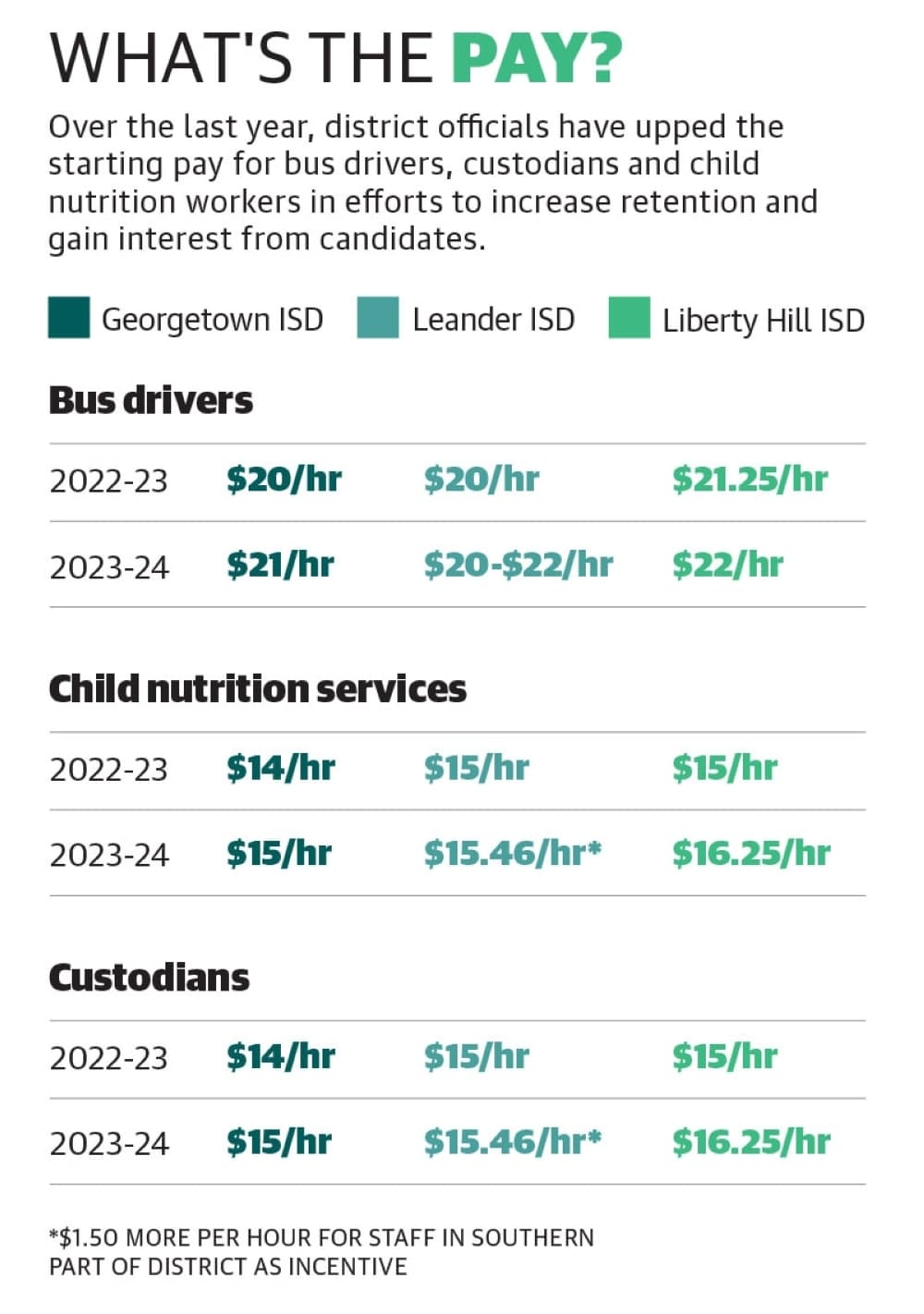 Graphic by Community Impact 