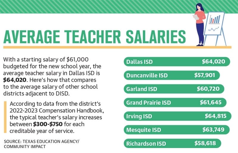 A graphic breaking down the average teacher salaries in school districts adjacent to DISD.