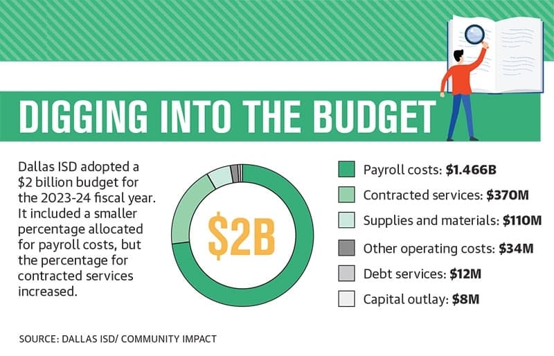 A graphic breaking down Dallas ISD's budget