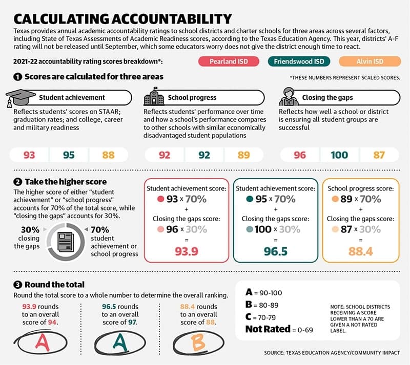 The State of Texas Assessments of Academic Readiness were conducted completely online in April after House Bill 3906—passed by the state Legislature in 2019—implemented a redesign of the standardized test. 
