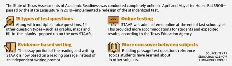 Texas provides annual academic accountability ratings to its public school districts as well as charter schools for three areas across several factors, including STAAR scores, according to the Texas Education Agency.  This year, districts’ A-F rating will not be released until September, after the school year starts, causing some educators to worry that does not give the district enough time to prepare for the following year. 
