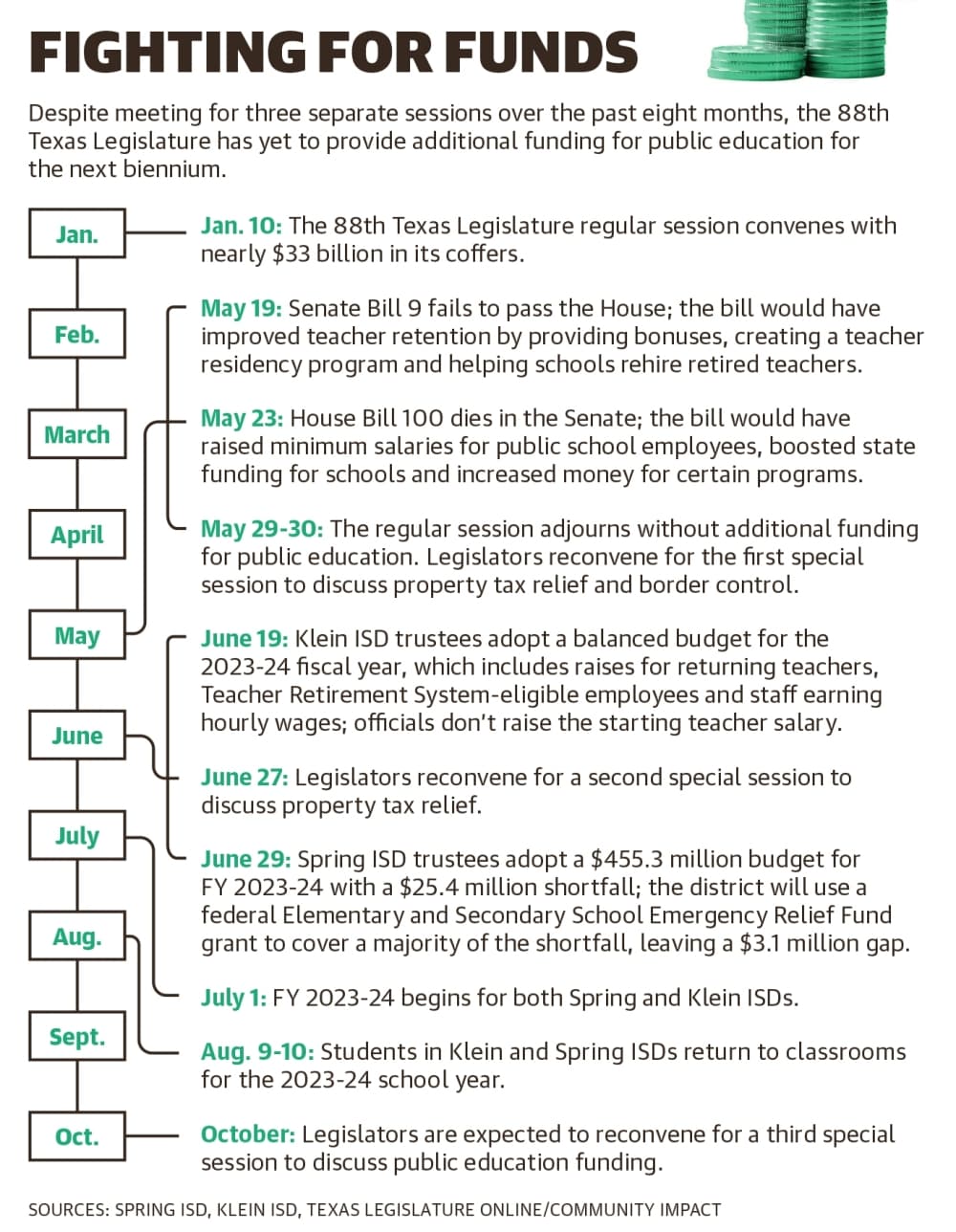A timeline graphic 