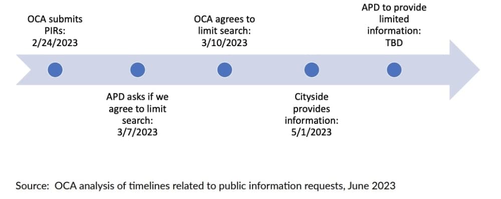 Example timeline of public information request