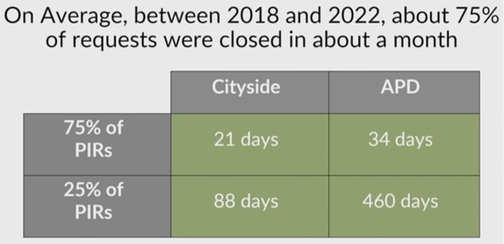 Chart showing average time for completion of public information requests by Cityside and Austin Police Department teams