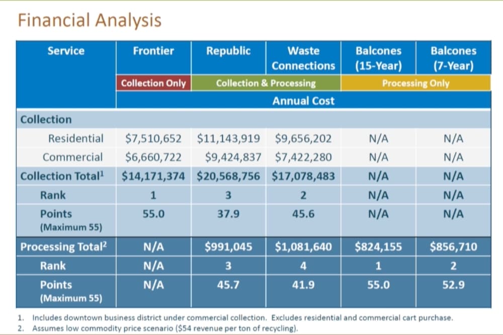 Chart of proposals received and annual costs