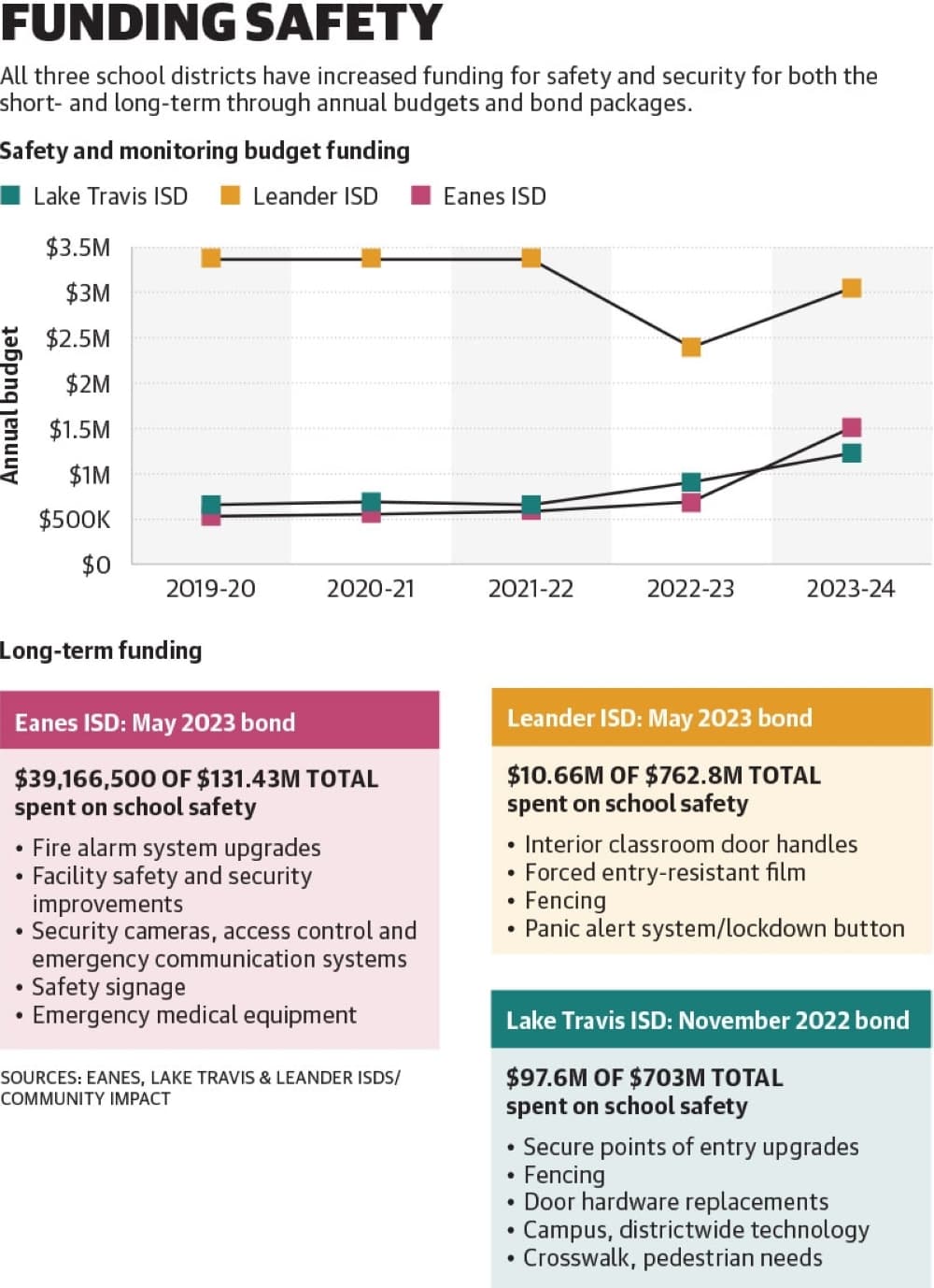 All three school districts have increased funding for safety and security for both the short and long term through annual budgets and bond packages.