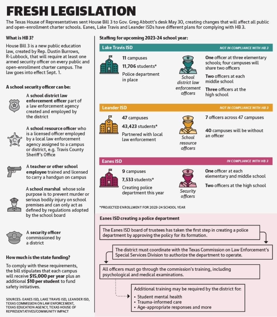 The Texas House of Representatives sent House Bill 3 to Gov. Greg Abbott’s desk May 30, creating changes that will affect all public and open-enrollment charter schools. Eanes, Lake Travis and Leander ISDs have different plans for complying with HB 3.