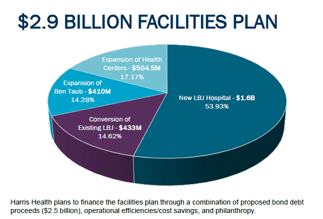 Harris Health's $2.9 billion plan: Expanding access, services for Harris County residents