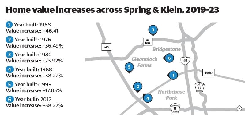 Per Houston Association of Realtors data, property values have increased by at least 17% since 2019 across each of the six ZIP codes that comprise Community Impact’s Spring and Klein coverage area. A random sampling of homes on the market in August built between 1968-2015 and located in neighborhoods such as Bammel Forest, Champions Park and Sanctuary Veritas all experienced double-digit value increases over the past five years. (Alissa Foss/Community Impact)