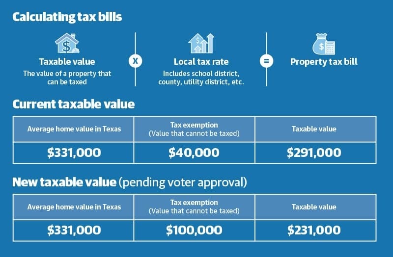 State legislators approved a plan to address property tax increases in mid-July, closing out the second special session of the year. (Alissa Foss/Community Impact)