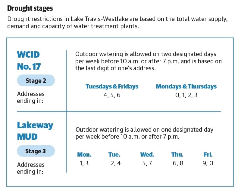 Drought restrictions in Lake Travis-Westlake are based on the total water supply, demand and capacity of water treatment plants. (CI Staff/Community Impact)