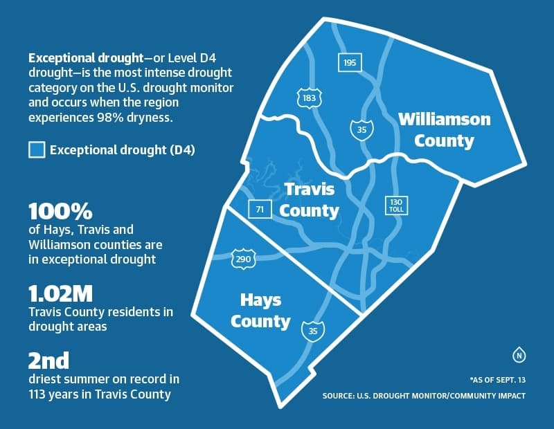 Exceptional drought—or Level D4 drought—is the most intense drought category on the U.S. drought monitor and occurs when the region experiences 98% dryness. (CI Staff/Community Impact)