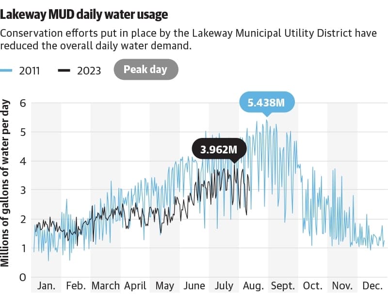 Conservation efforts put in place by the Lakeway Municipal Utility District have reduced the overall daily water demand. (CI Staff/Community Impact)