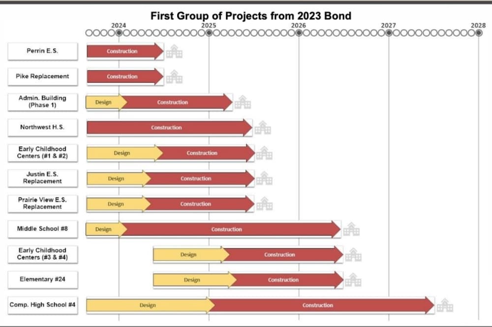 school construction timeline