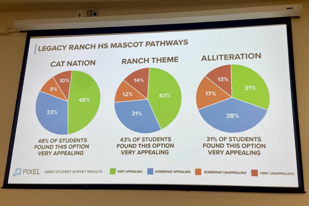 Liberty Hill ISD reveals student mascot preferences for Legacy Ranch High School