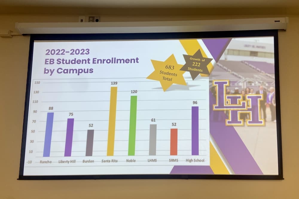 Emergent bilingual population nearly doubles in Liberty Hill ISD