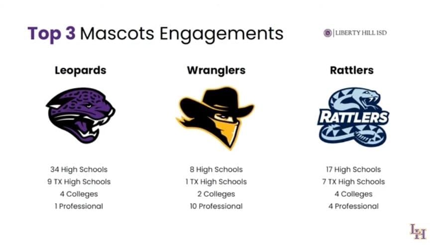 Top three mascots