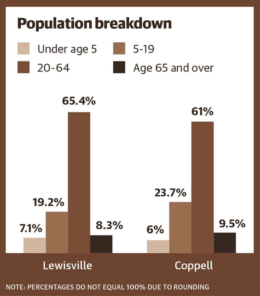 Source: U.S. Census/Community Impact
