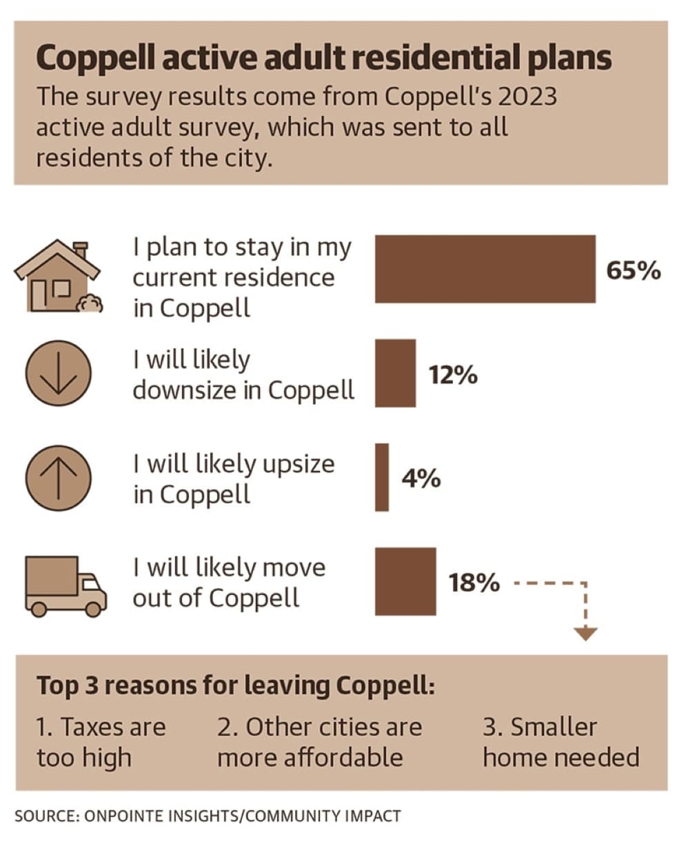 Source: OnPointe Insights/Community Impact