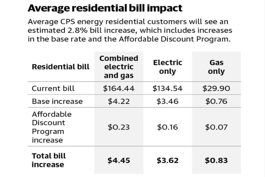 Graphic of average residential CPS Energy bill