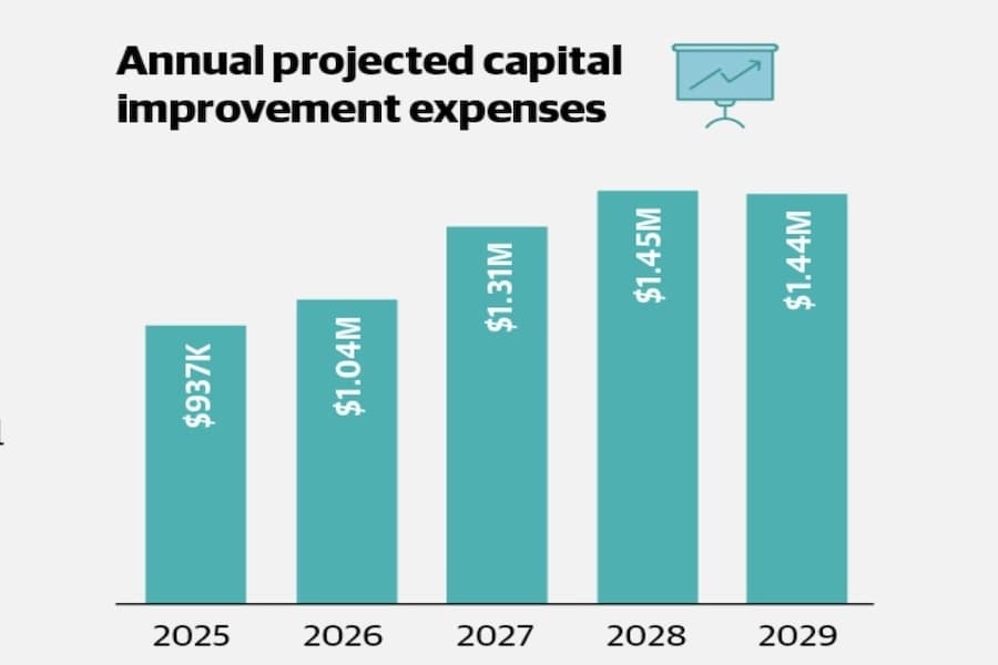 CPS Energy projected expenditures graphic