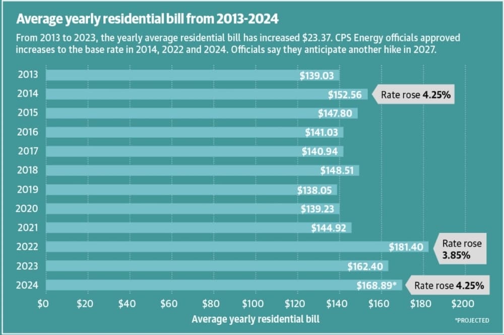 CPS Energy graphic average residential yearly charge