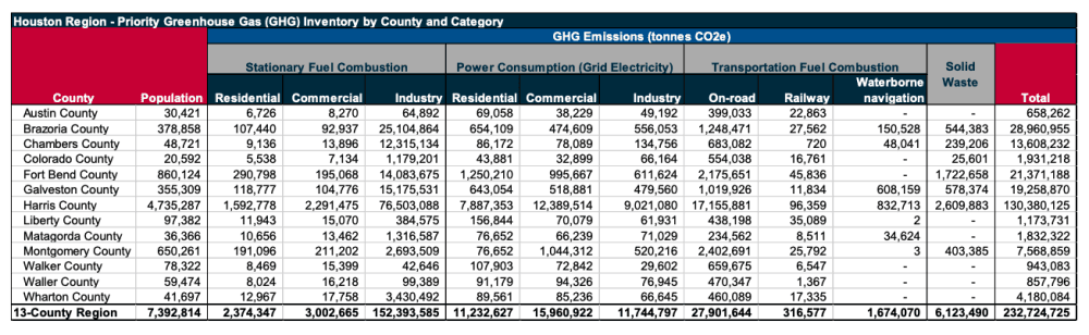 This is a chart with emissions data.