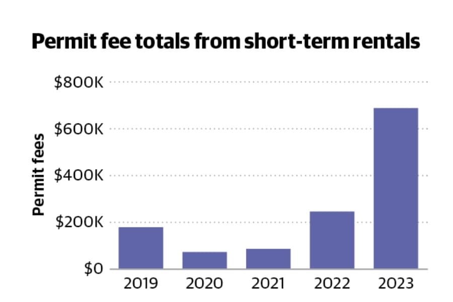 City of San Antonio short term permit numbers