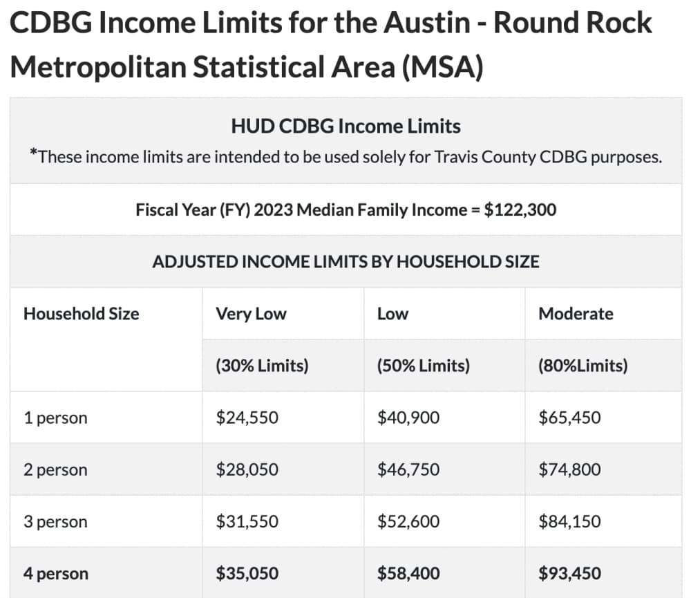 area median income chart 