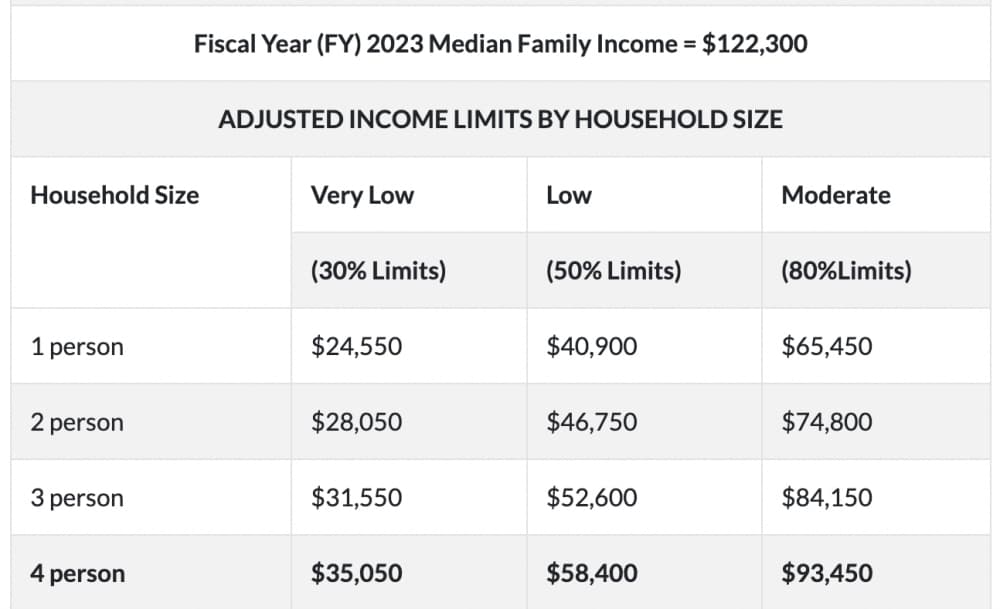 area median income chart 