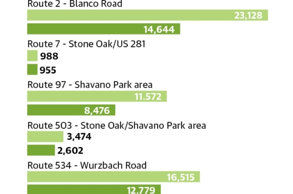 VIA Metropolitan Transit average weekly ridership numbers Community Impact graphic