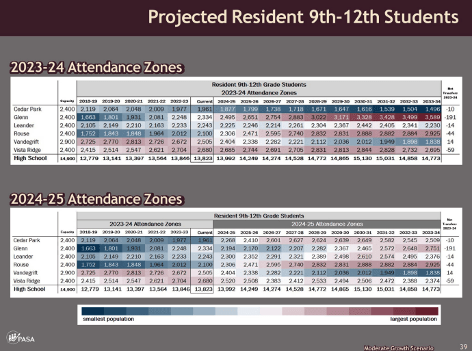 Enrollment projections for Leander ISD high schools