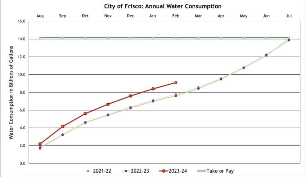 a screenshot of a water usage chart for the city of frisco 
