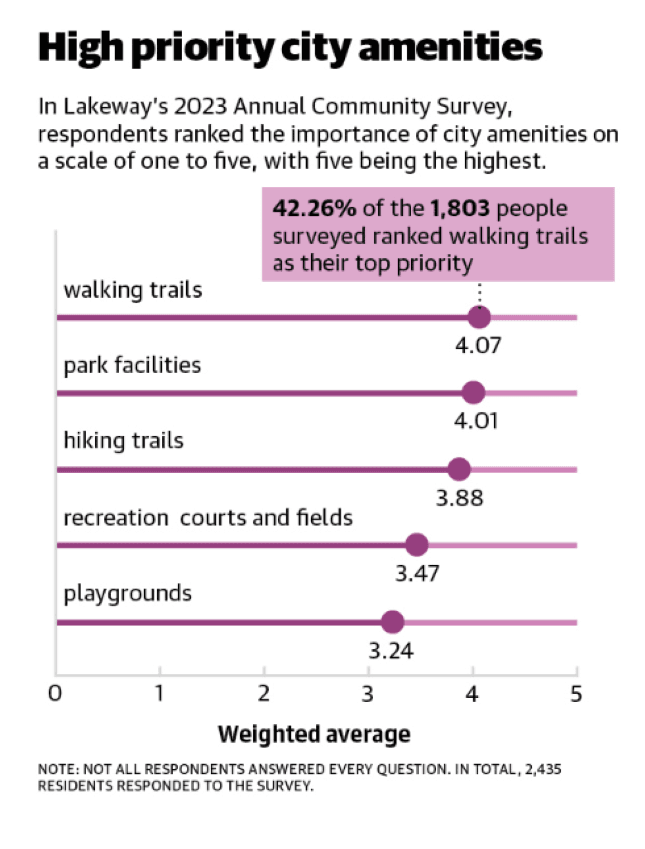 chart showing top priorities for lakeway residents, with many parks projects earning a 3-4 out of 5 