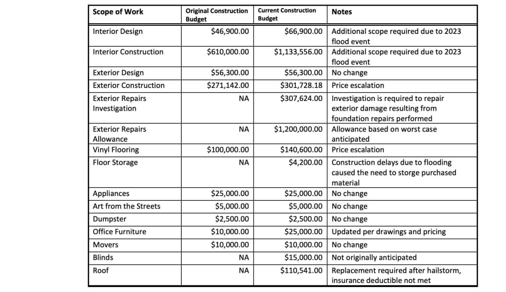 repair costs
