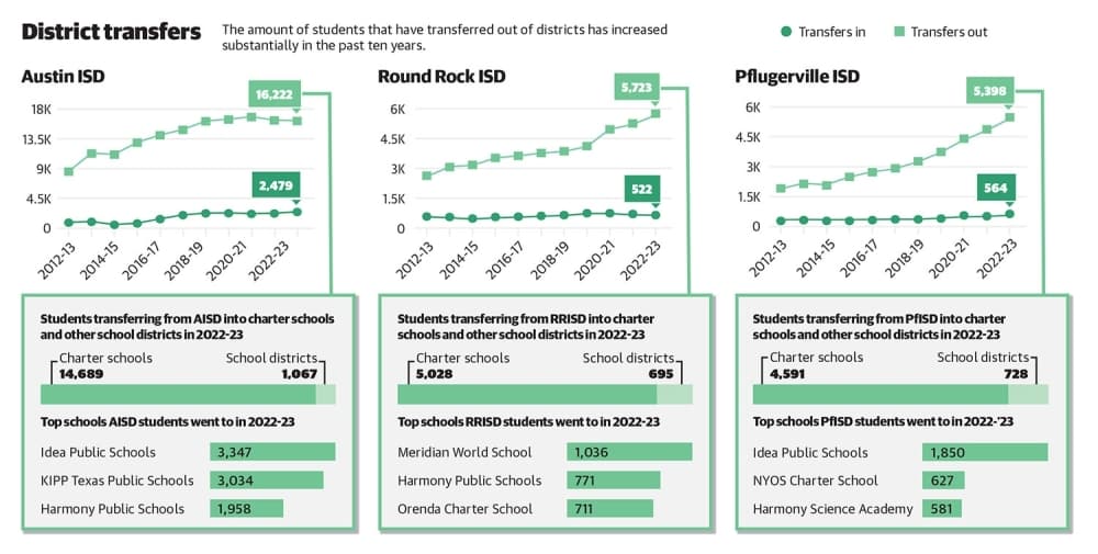 chart showing large increases in transfers out of each district alongside where most students went 