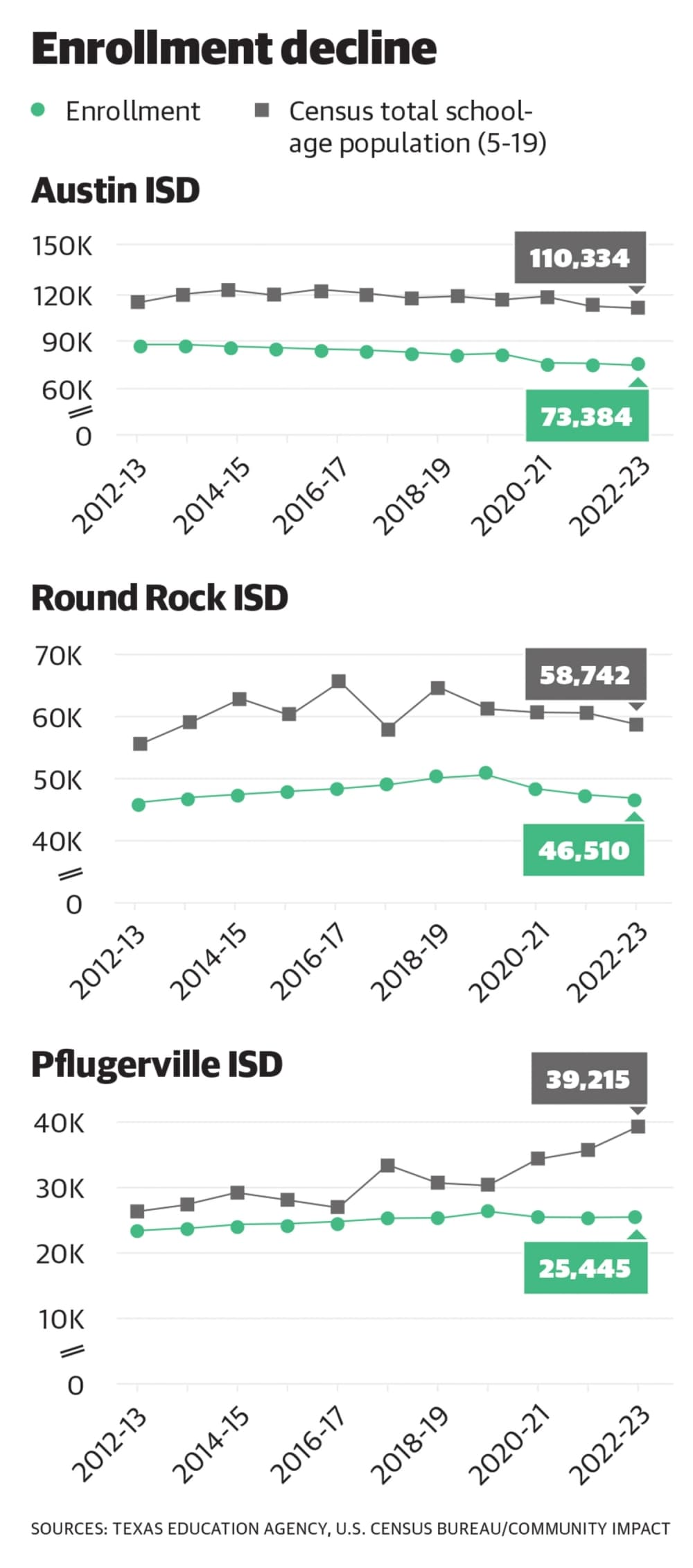 chart showing declining enrollment for AISD, RRISD and PfISD 