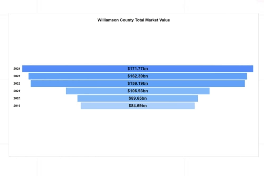 Property in Williamson County has steadily increased in total market value since 2019. (Courtesy: Williamson County Central Appraisal District)