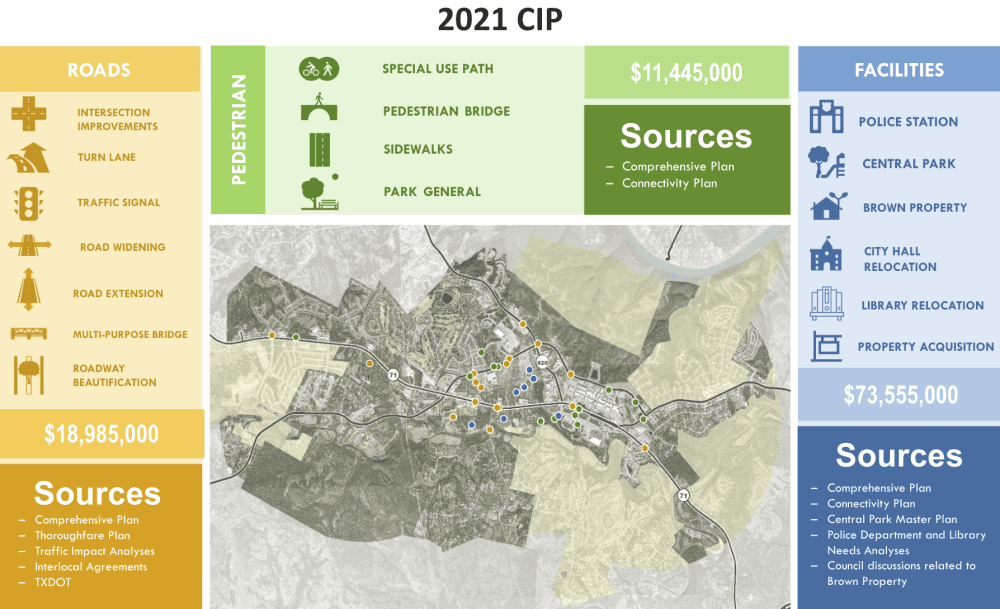 The Capital Improvements Plan, approved in 2021, identifies financial sources and timelines for 42 projects related to roads, pedestrian infrastructure, building and facilities projects through FY 25-26. (Courtesy City of Bee Cave)
