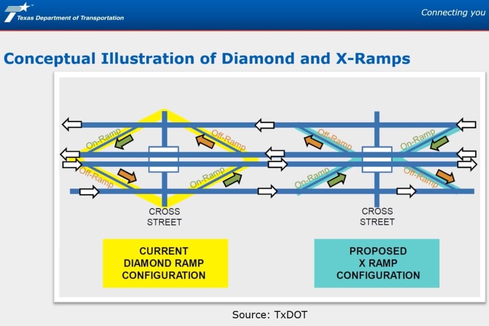 A conceptual illustration demonstrating the difference between a diamond ramp configuration to an x-ramp configuration. 