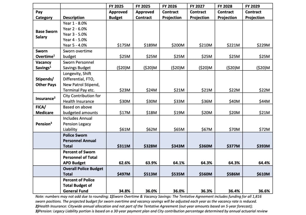 Austin policing costs