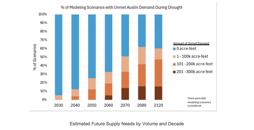 Water Forward projections