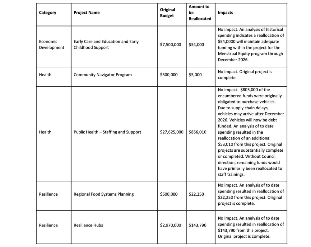 ARPA funding reallocation