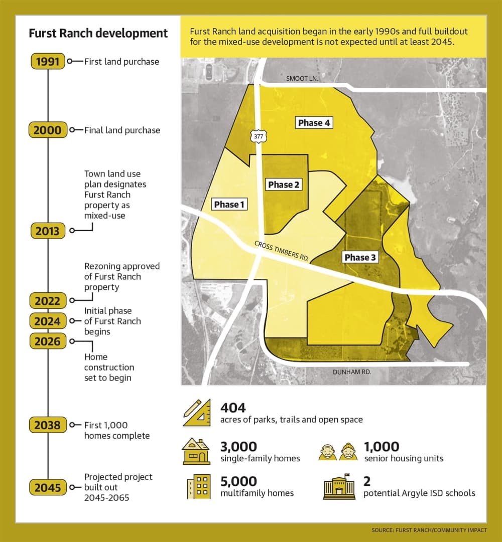 Furst Ranch is expected to be built out in four phases, according to information provided by the developer. 