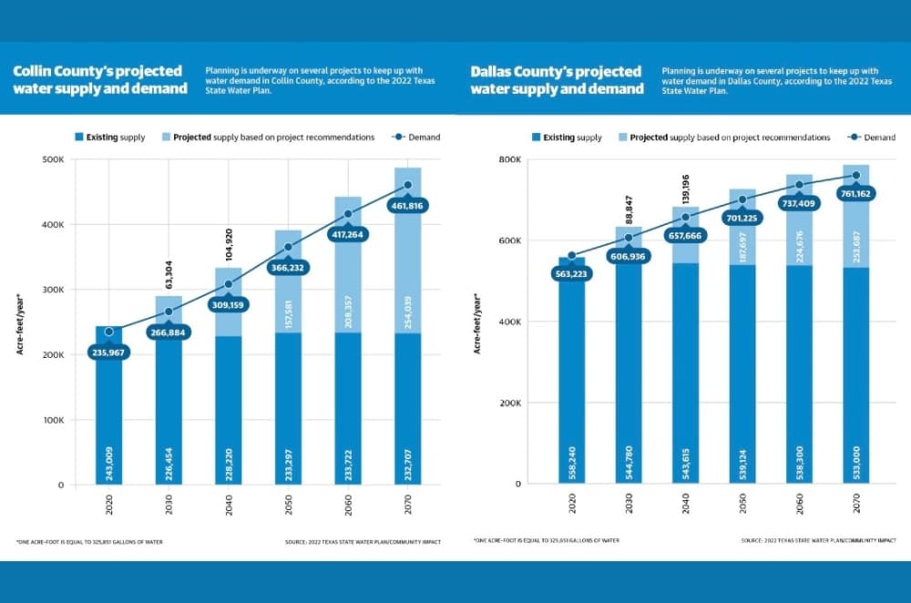 Stretched supply causes local water rates to rise